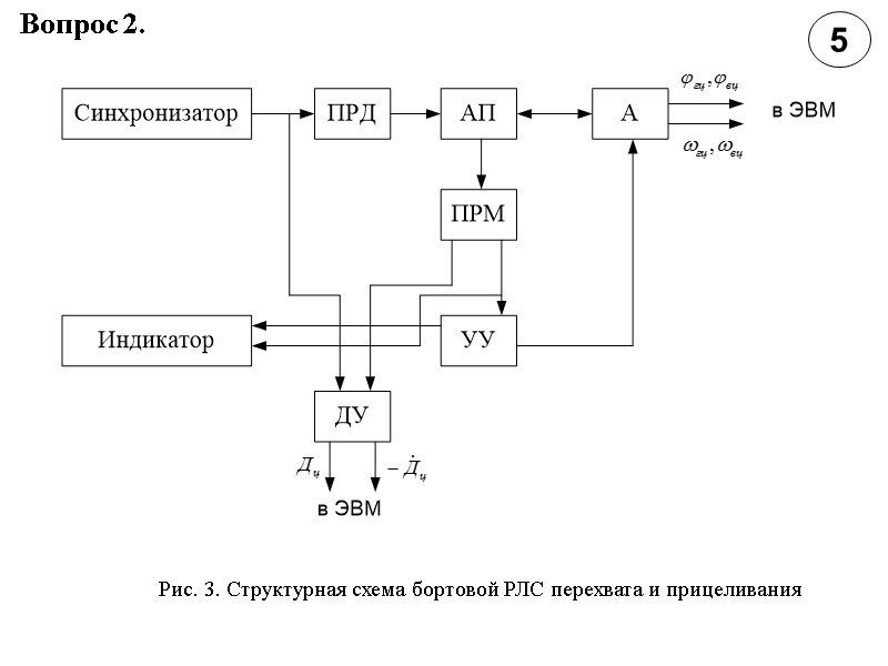 5 Рис. 3. Структурная схема бортовой РЛС перехвата и прицеливания  Вопрос 2.